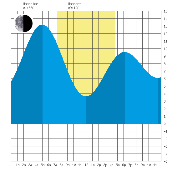 Metlakatla tide chart for Monday, February 9, 2026