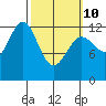 Metlakatla tide chart for Tuesday, March 10, 2026