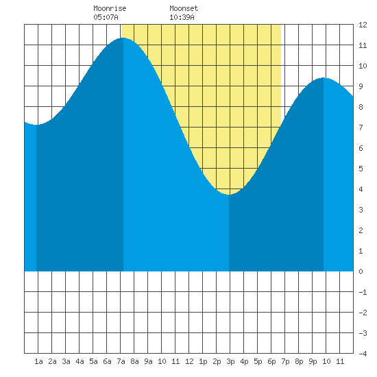 Metlakatla tide chart for Thursday, March 12, 2026
