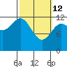 Metlakatla tide chart for Thursday, March 12, 2026