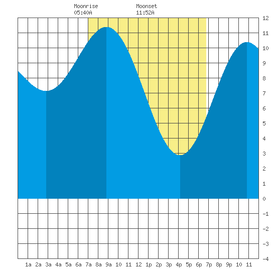 Metlakatla tide chart for Friday, March 13, 2026