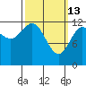 Metlakatla tide chart for Friday, March 13, 2026
