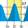 Metlakatla tide chart for Tuesday, March 17, 2026