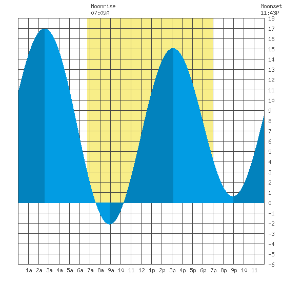 Metlakatla tide chart for Saturday, March 21, 2026