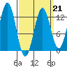 Metlakatla tide chart for Saturday, March 21, 2026