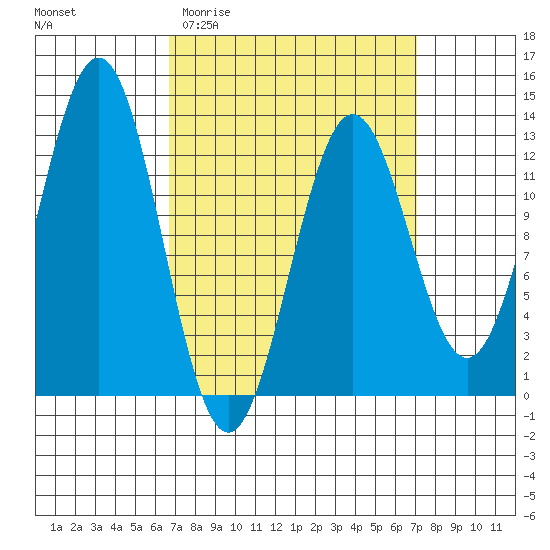 Metlakatla tide chart for Sunday, March 22, 2026