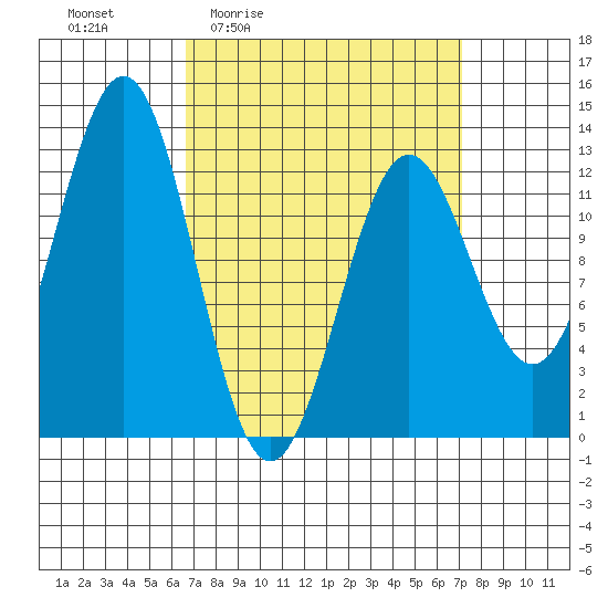 Metlakatla tide chart for Monday, March 23, 2026