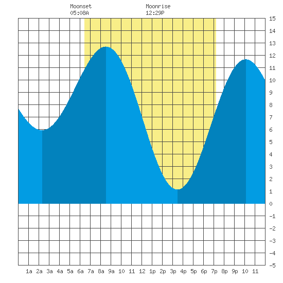 Metlakatla tide chart for Friday, March 27, 2026