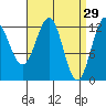 Metlakatla tide chart for Sunday, March 29, 2026