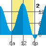 Metlakatla tide chart for Monday, March 2, 2026