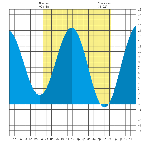 Metlakatla tide chart for Monday, March 30, 2026