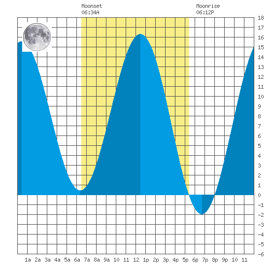 Metlakatla tide chart for Tuesday, March 3, 2026