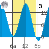 Metlakatla tide chart for Tuesday, March 3, 2026