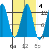 Metlakatla tide chart for Wednesday, March 4, 2026