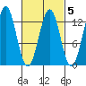 Metlakatla tide chart for Thursday, March 5, 2026