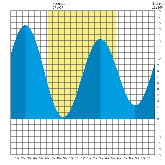 Metlakatla tide chart for Saturday, March 7, 2026