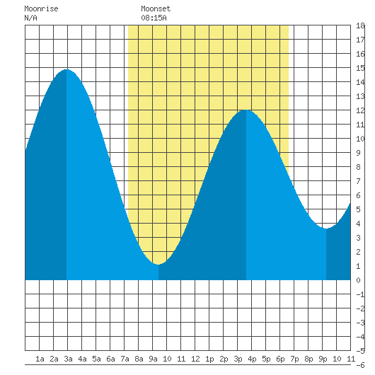 Metlakatla tide chart for Sunday, March 8, 2026