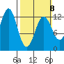 Metlakatla tide chart for Sunday, March 8, 2026