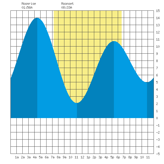 Metlakatla tide chart for Monday, March 9, 2026