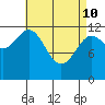 Metlakatla tide chart for Friday, April 10, 2026