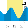 Metlakatla tide chart for Sunday, April 12, 2026