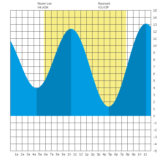 Metlakatla tide chart for Monday, April 13, 2026