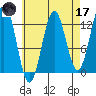 Metlakatla tide chart for Friday, April 17, 2026