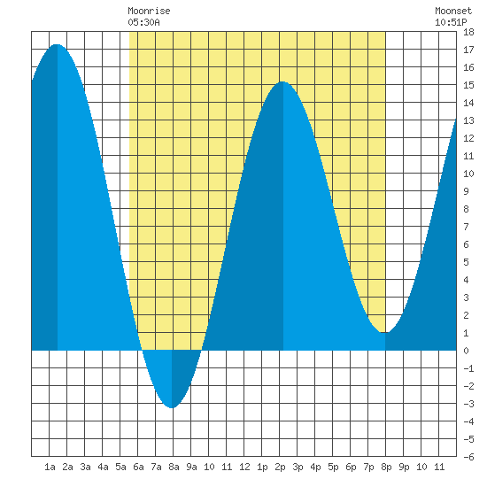Metlakatla tide chart for Saturday, April 18, 2026