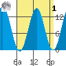 Metlakatla tide chart for Wednesday, April 1, 2026