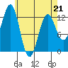 Metlakatla tide chart for Tuesday, April 21, 2026