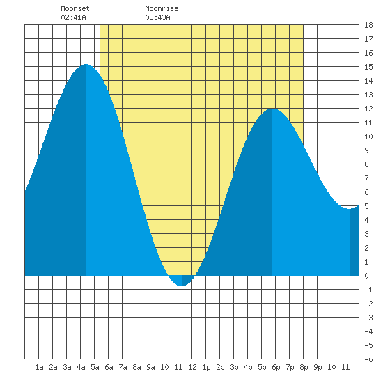 Metlakatla tide chart for Wednesday, April 22, 2026