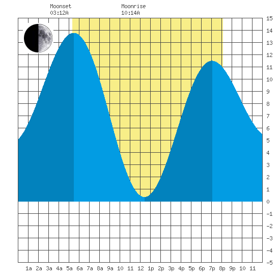 Metlakatla tide chart for Thursday, April 23, 2026