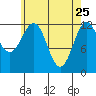 Metlakatla tide chart for Saturday, April 25, 2026