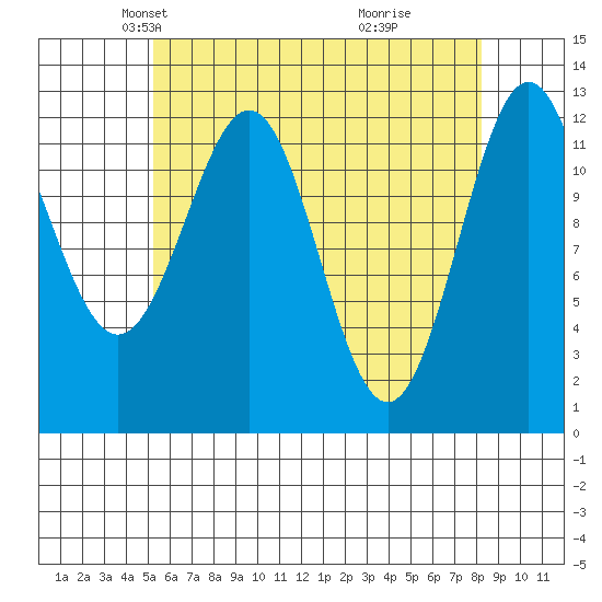 Metlakatla tide chart for Sunday, April 26, 2026