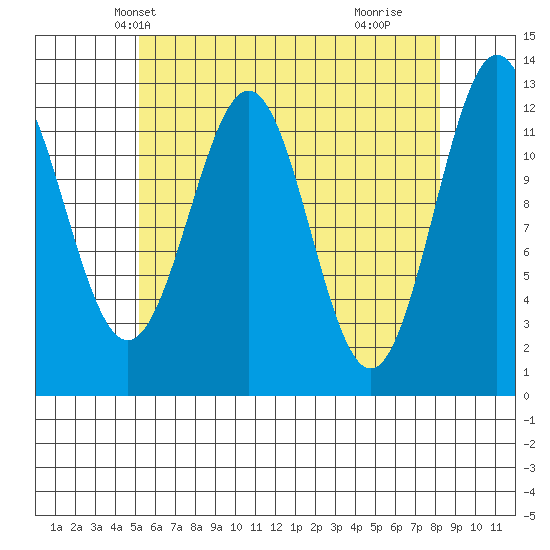 Metlakatla tide chart for Monday, April 27, 2026