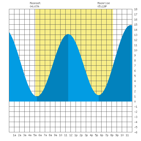 Metlakatla tide chart for Tuesday, April 28, 2026