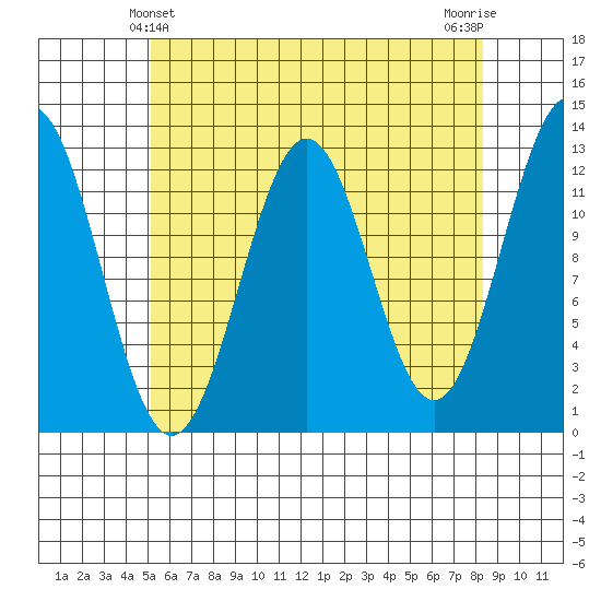 Metlakatla tide chart for Wednesday, April 29, 2026