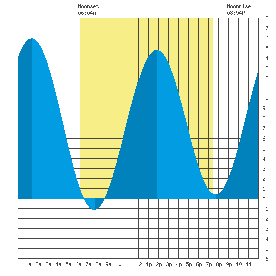 Metlakatla tide chart for Thursday, April 2, 2026