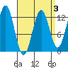 Metlakatla tide chart for Friday, April 3, 2026