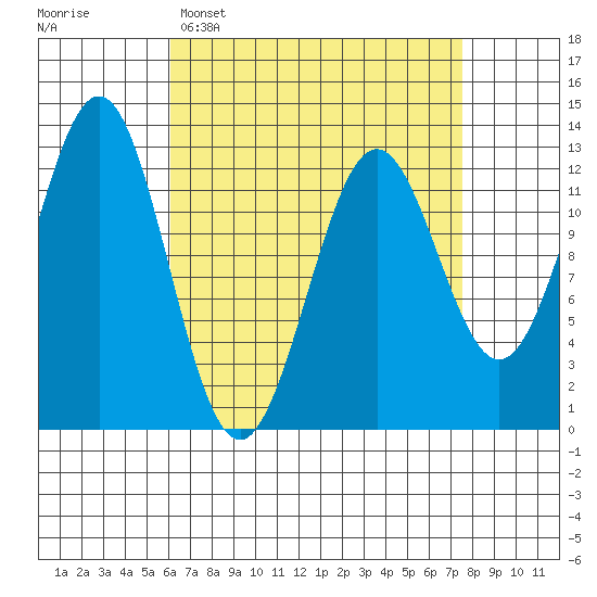 Metlakatla tide chart for Sunday, April 5, 2026