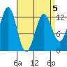 Metlakatla tide chart for Sunday, April 5, 2026