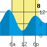 Metlakatla tide chart for Wednesday, April 8, 2026