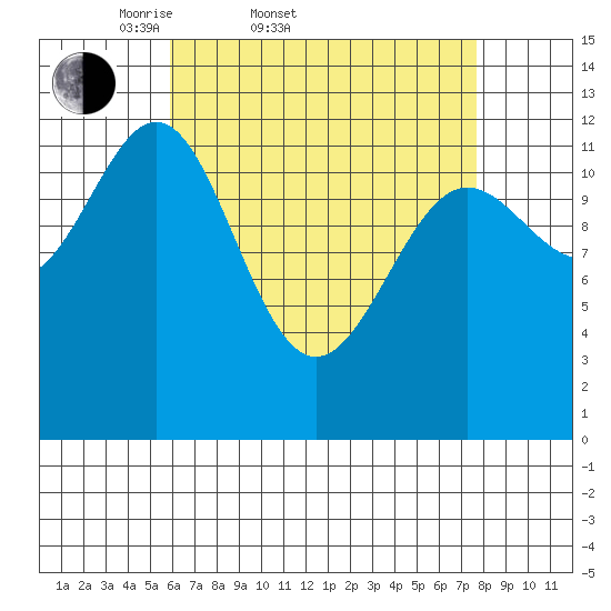 Metlakatla tide chart for Thursday, April 9, 2026