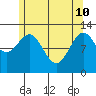 Metlakatla tide chart for Sunday, May 10, 2026