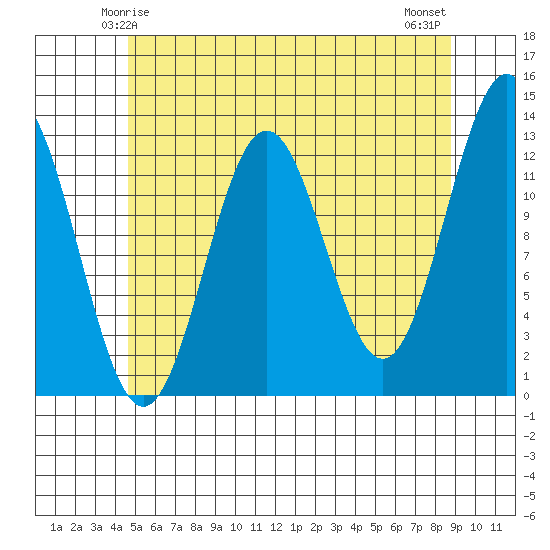 Metlakatla tide chart for Thursday, May 14, 2026