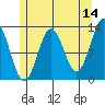 Metlakatla tide chart for Thursday, May 14, 2026
