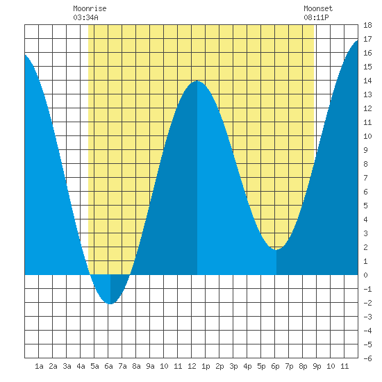 Metlakatla tide chart for Friday, May 15, 2026