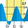 Metlakatla tide chart for Sunday, May 17, 2026