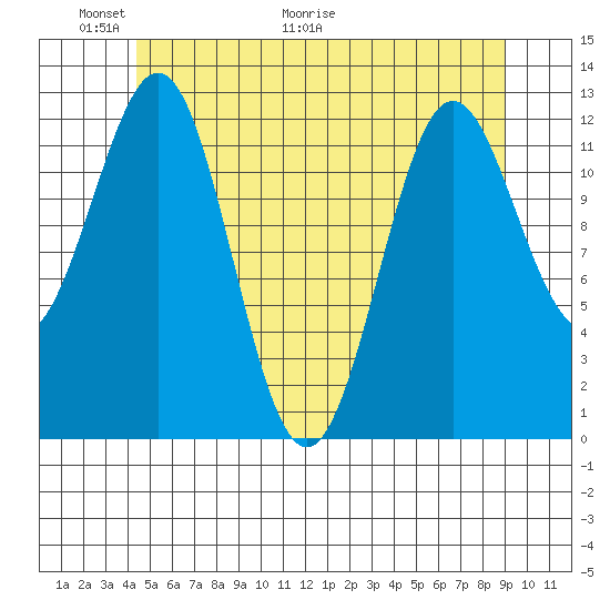 Metlakatla tide chart for Friday, May 22, 2026