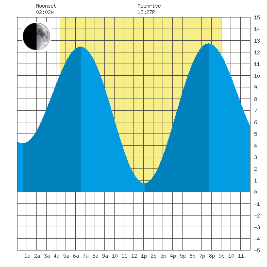 Metlakatla tide chart for Saturday, May 23, 2026